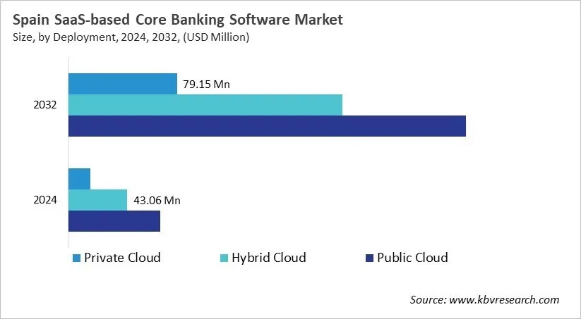 Country SaaS-based Core Banking Software Market Size by Segmentation