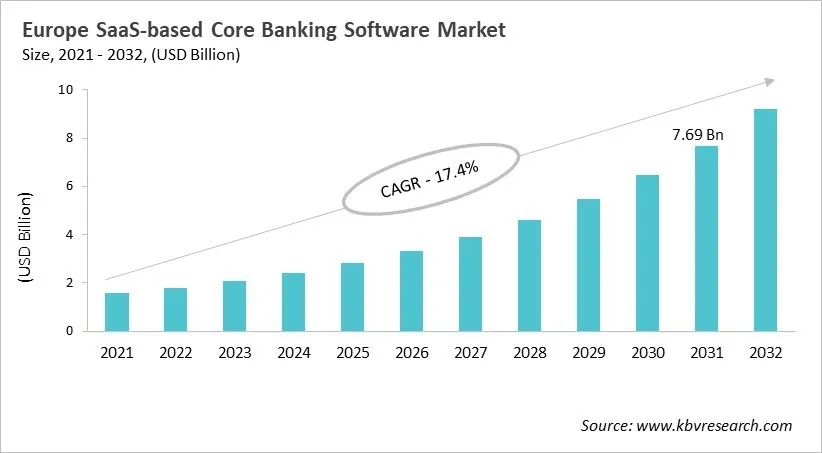 Europe SaaS-based Core Banking Software Market Size, 2021 - 2032