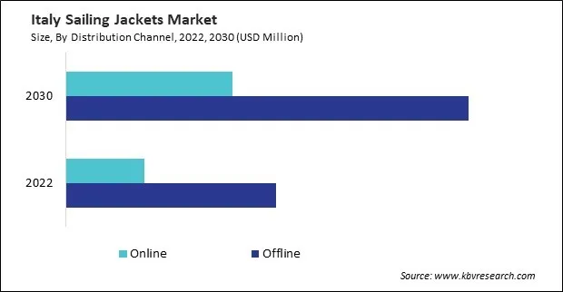 Europe Sailing Jackets Market Europe Sailing Jackets Market