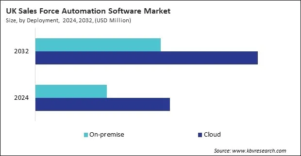 Europe Sales Force Automation Software Market