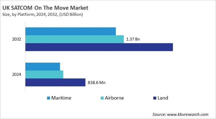 Country SATCOM On The Move Market Size by Segmentation