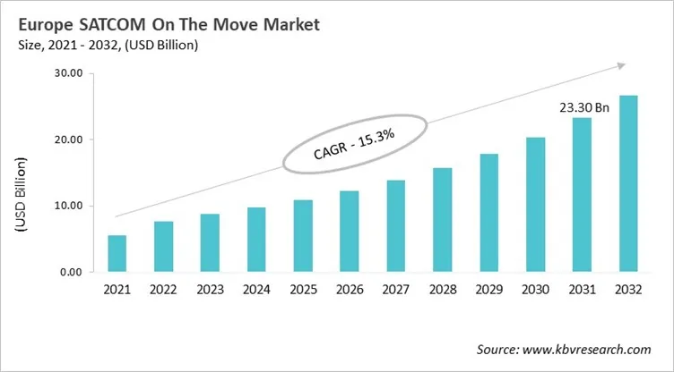 Europe SATCOM On The Move Market Size, 2021 - 2032