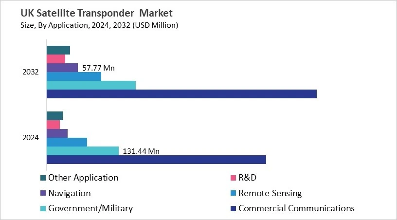 Europe Satellite Transponder Market Size by Segmentation Specific with Country