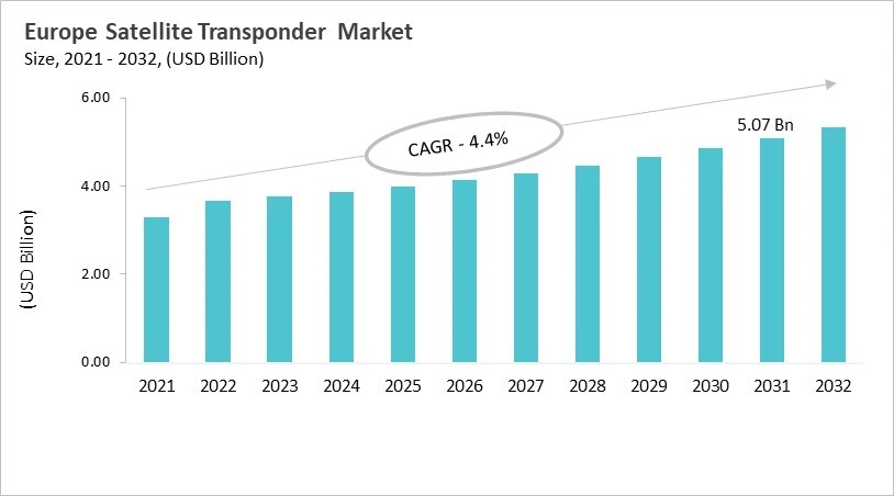 Europe Satellite Transponder Market Size, 2021 - 2032