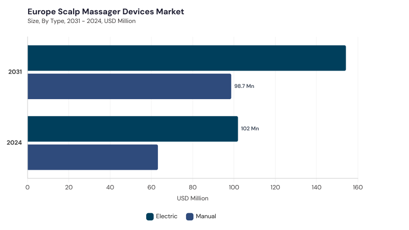 Europe Scalp Massager Devices Market segment size and growth forecast Europe Scalp Massager Devices Market segment size and growth forecast