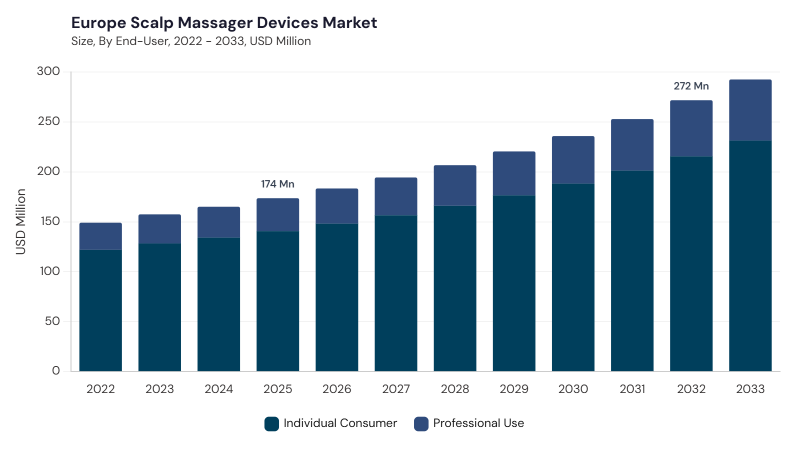 Europe Scalp Massager Devices Market size and growth forecast (2022-2033) Europe Scalp Massager Devices Market size and growth forecast (2022-2033)