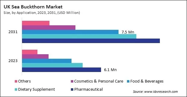 Europe Sea Buckthorn Market 