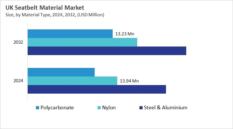 Europe Seatbelt Material Market Size by Segmentation Specific with Country Europe Seatbelt Material Market Size by Segmentation Specific with Country