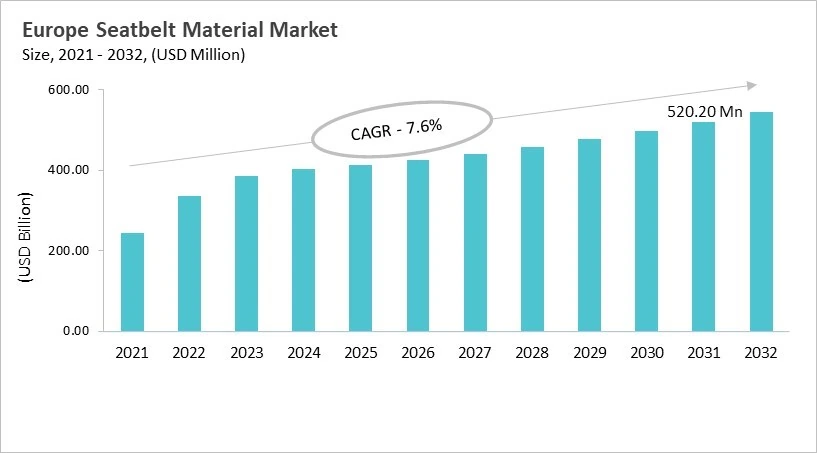 Europe Seatbelt Material Market Size, 2021 - 2032 Europe Seatbelt Material Market Size, 2021 - 2032