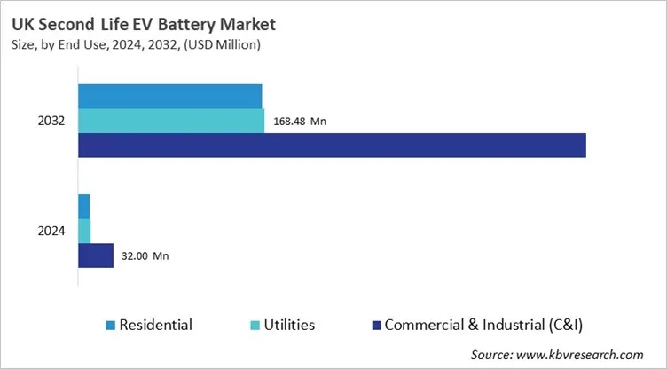Country Second Life EV Battery Market Size by Segmentation