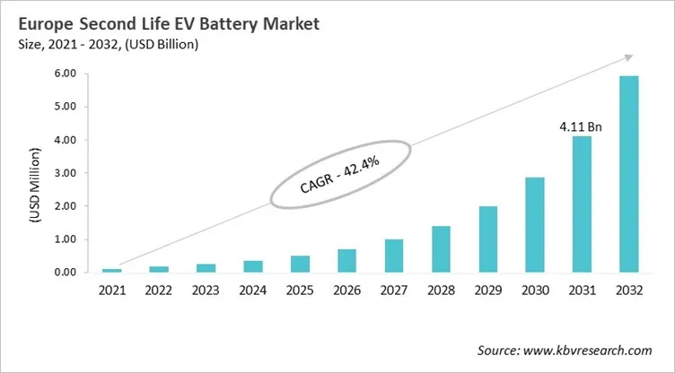 Europe Second Life EV Battery Market Size, 2021 - 2032