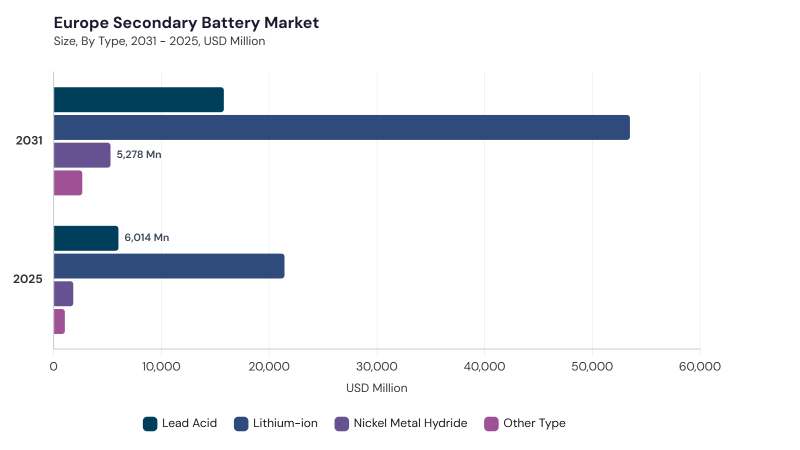 Europe Secondary Battery Market segment size and growth forecast Europe Secondary Battery Market segment size and growth forecast