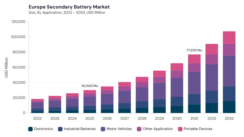 Europe Secondary Battery Market size and growth forecast (2022-2033) Europe Secondary Battery Market size and growth forecast (2022-2033)