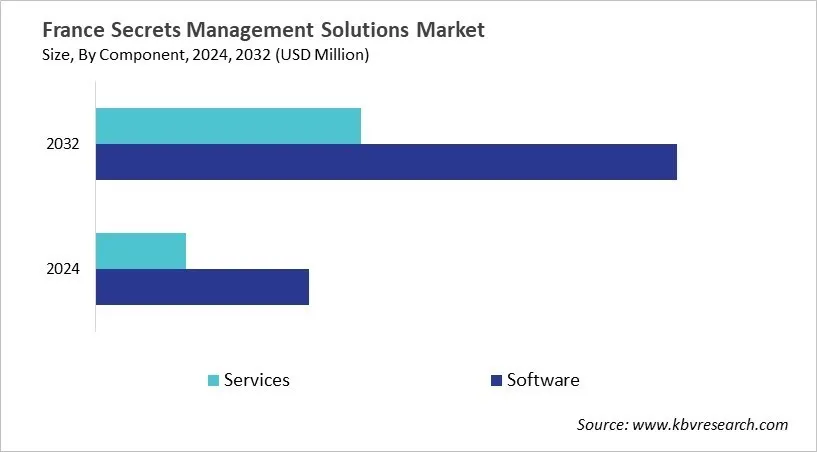 Country Secrets Management Solutions Market Size by Segmentation Country Secrets Management Solutions Market Size by Segmentation