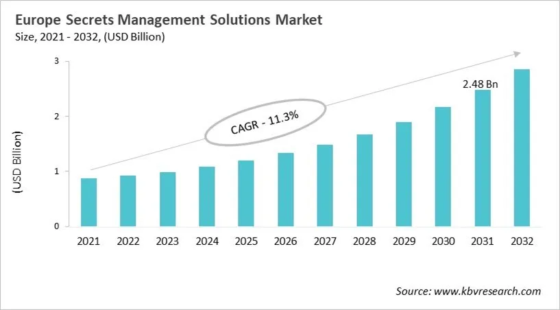 Europe Secrets Management Solutions Market Size, 2021 - 2032 Europe Secrets Management Solutions Market Size, 2021 - 2032