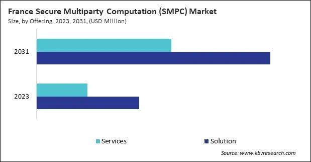 Europe Secure Multiparty Computation (SMPC) Market Europe Secure Multiparty Computation (SMPC) Market