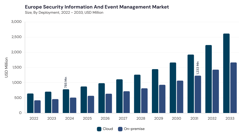 Europe Security Information And Event Management Market segment size and growth forecast Europe Security Information And Event Management Market segment size and growth forecast
