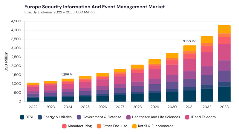 Europe Security Information And Event Management Market size and growth forecast (2022-2033) Europe Security Information And Event Management Market size and growth forecast (2022-2033)