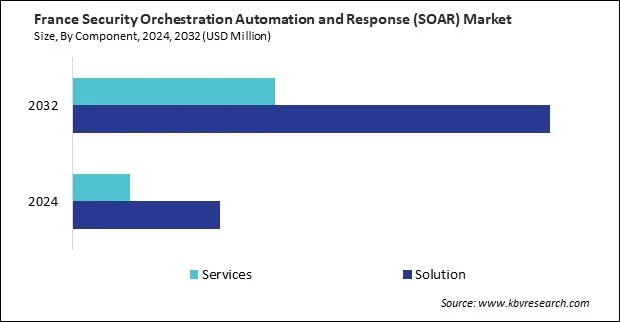 Europe Security Orchestration Automation and Response (SOAR) Market