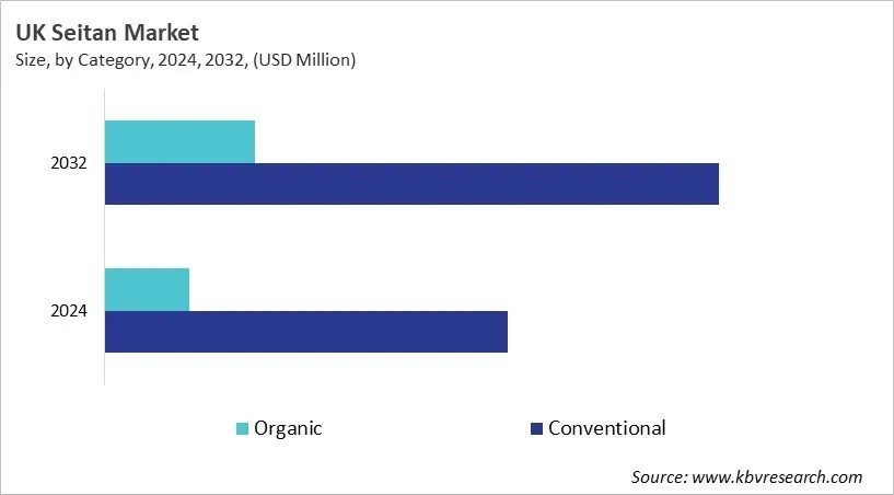 Country Seitan Market Size by Segmentation Country Seitan Market Size by Segmentation