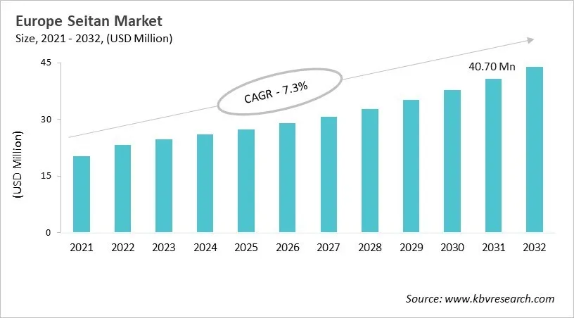 Europe Seitan Market Size, 2021 - 2032 Europe Seitan Market Size, 2021 - 2032