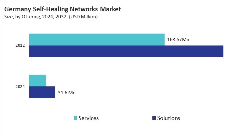 Europe Self-Healing Networks Market Size by Segmentation Specific with Country