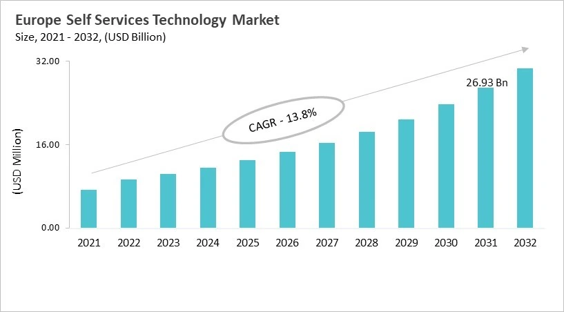 Europe Self Services Technology Market Size, 2021 - 2032 Europe Self Services Technology Market Size, 2021 - 2032