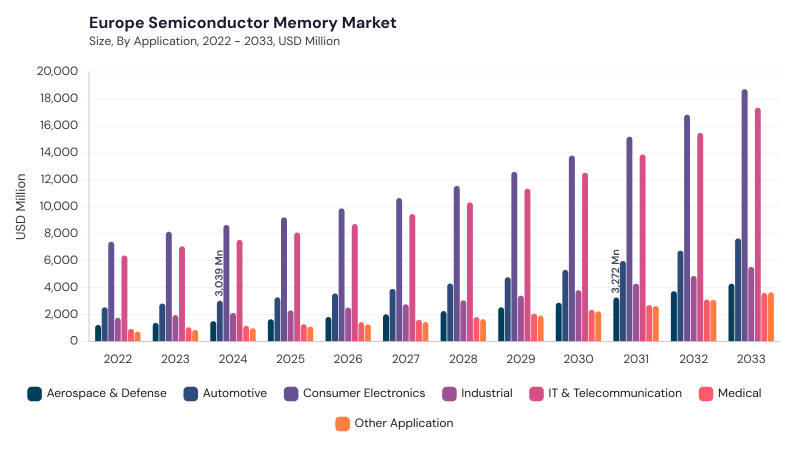 Europe Semiconductor Memory Market segment size and growth forecast
