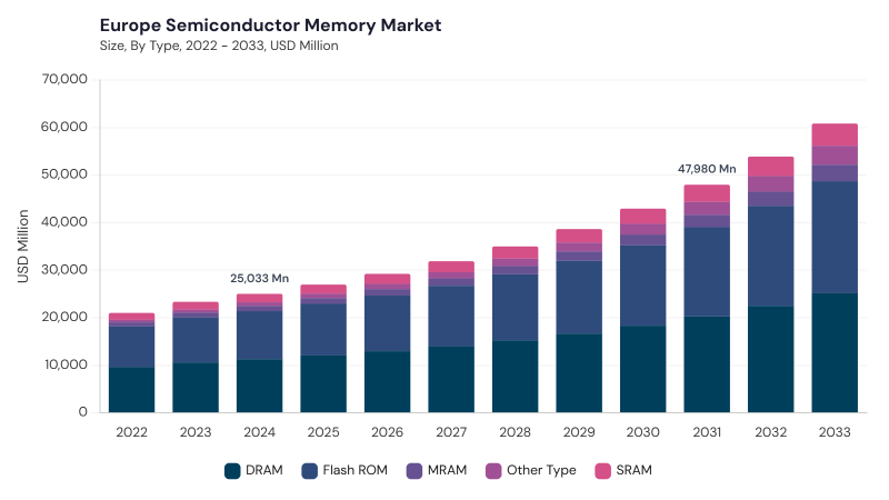 Europe Semiconductor Memory Market size and growth forecast (2022-2033)