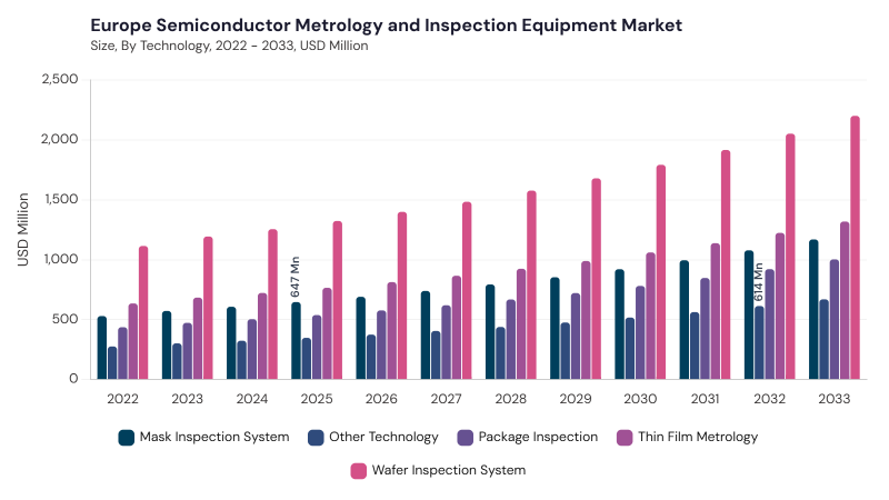 Europe Semiconductor Metrology and Inspection Equipment Market size and growth forecast (2022-2033)