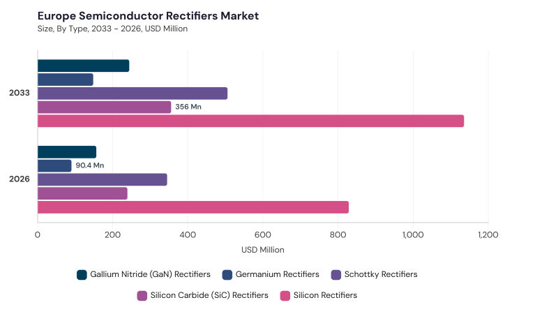 Europe Semiconductor Rectifiers Market segment size and growth forecast