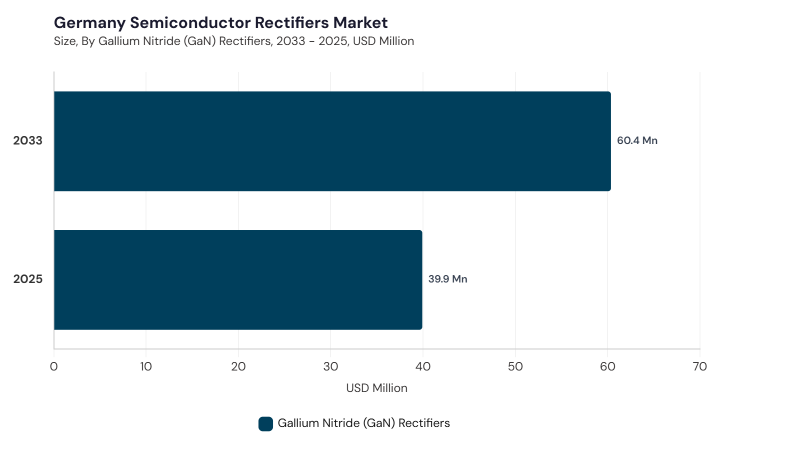 Europe Semiconductor Rectifiers Market size and growth forecast (2022-2033)