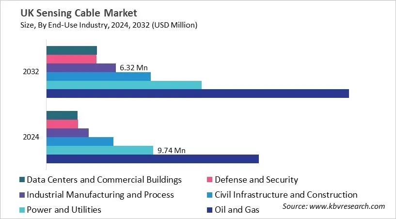 Country Sensing Cable Market Size by Segmentation