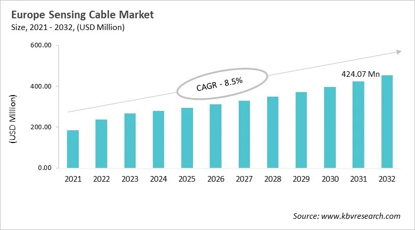 Europe Sensing Cable Market Size, 2021 - 2032