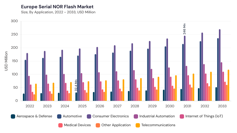 Europe Serial NOR Flash Market segment size and growth forecast Europe Serial NOR Flash Market segment size and growth forecast