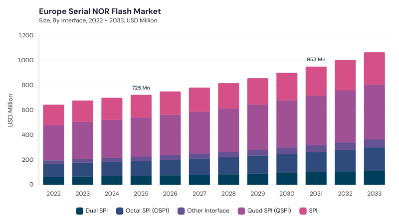 Europe Serial NOR Flash Market size and growth forecast (2022-2033) Europe Serial NOR Flash Market size and growth forecast (2022-2033)