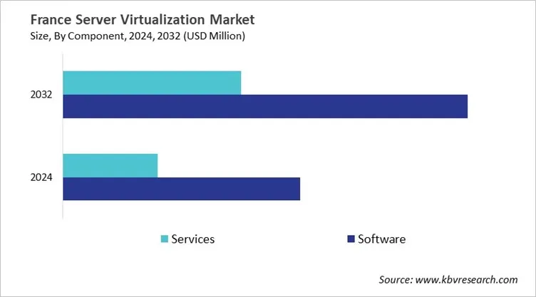 Country Server Virtualization Market Size by Segmentation