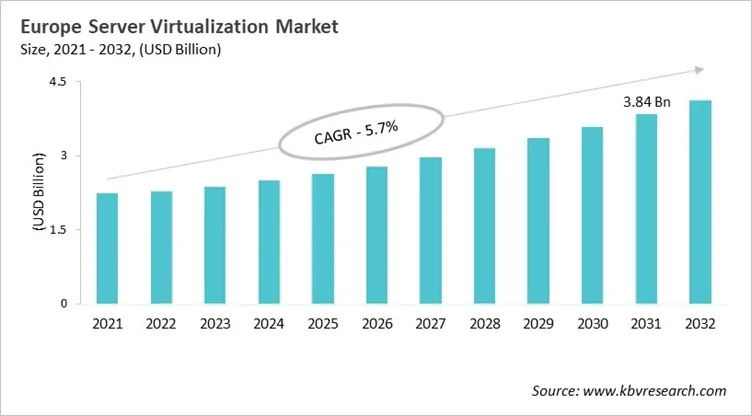Europe Server Virtualization Market Size, 2021 - 2032