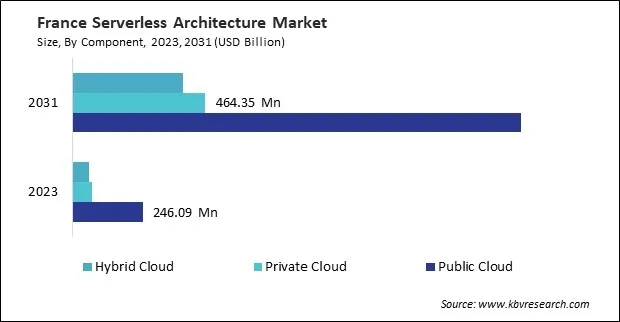 Europe Serverless Architecture Market