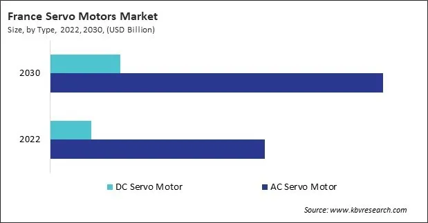 Europe Servo Motors Market Europe Servo Motors Market