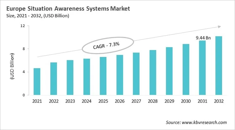 Europe Situation Awareness Systems Market Size, 2021 - 2032 Europe Situation Awareness Systems Market Size, 2021 - 2032