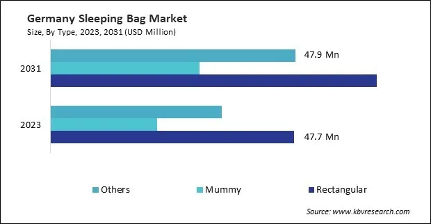 Europe Sleeping Bag Market Europe Sleeping Bag Market