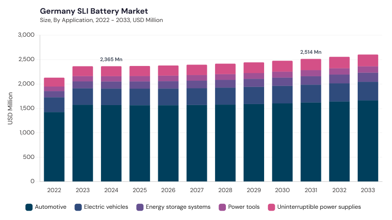 Europe SLI Battery Market Report URL: europe-sli-battery-market segment size and growth forecast Europe SLI Battery Market Report URL: europe-sli-battery-market segment size and growth forecast