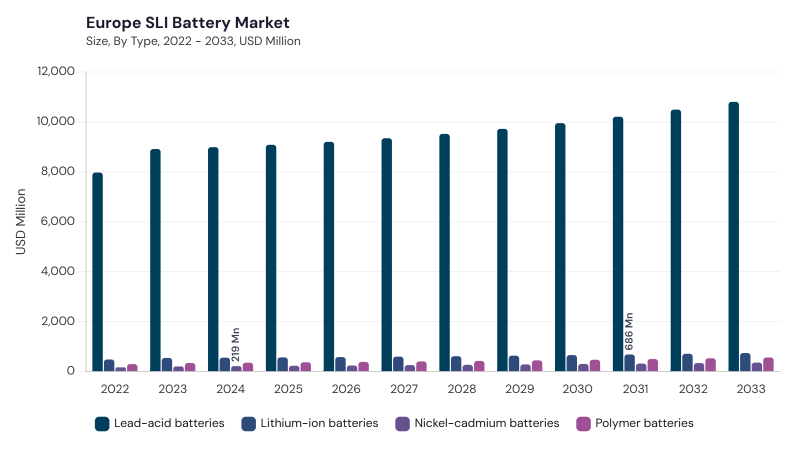 Europe SLI Battery Market Report URL: europe-sli-battery-market size and growth forecast (2022-2033) Europe SLI Battery Market Report URL: europe-sli-battery-market size and growth forecast (2022-2033)