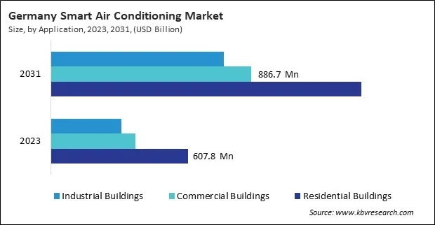 Europe Smart Air Conditioning Market