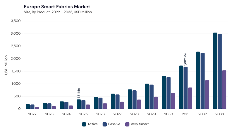Europe Smart Fabrics Market segment size and growth forecast