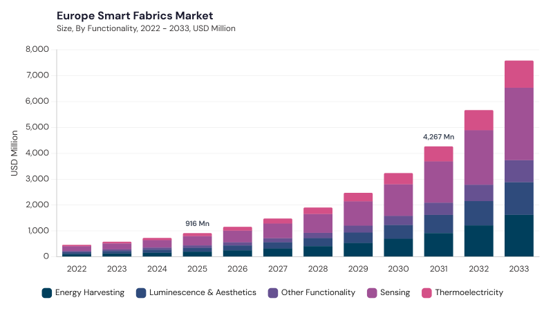 Europe Smart Fabrics Market size and growth forecast (2022-2033)