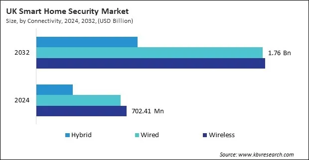 Europe Smart Home Security Market