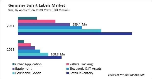 Europe Smart Labels Market Europe Smart Labels Market