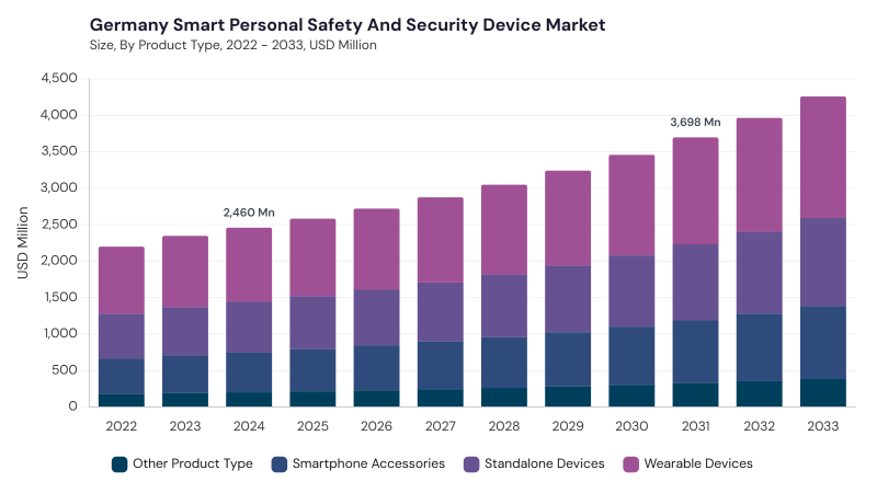 Europe Smart Personal Safety and Security Device Market size and growth forecast (2022-2033) Europe Smart Personal Safety and Security Device Market size and growth forecast (2022-2033)